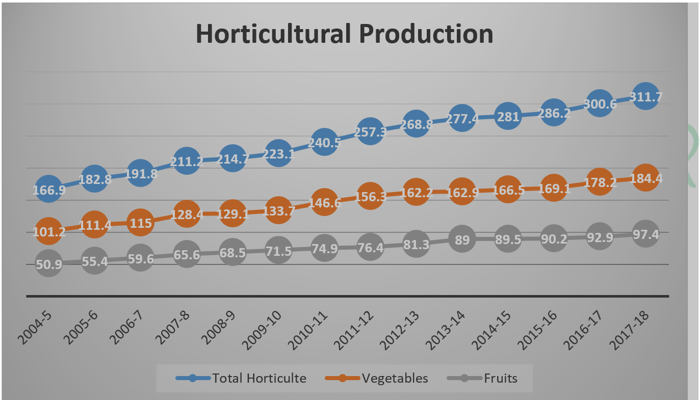 Horticultural Production