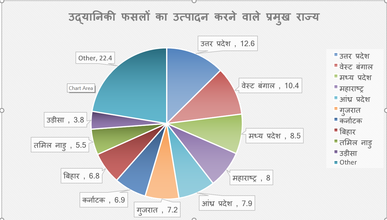 उद्यानिकी फसलों का उत्पादन करने वाले प्रमुख राज्य 