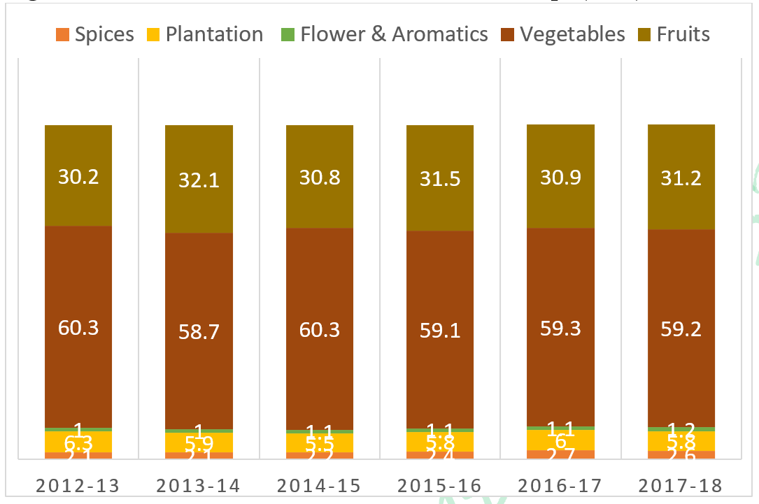 Production Share of Horticulture Crops