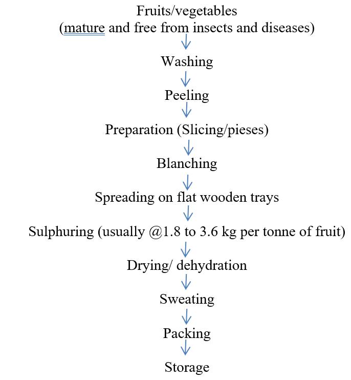 Dehydration Is A Method Of Food Preservation Which Works By Removing