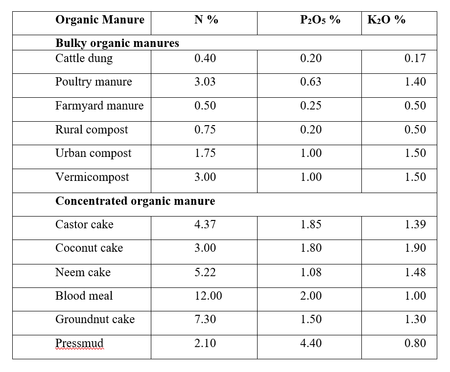 Nutrient Content in Organic Manure