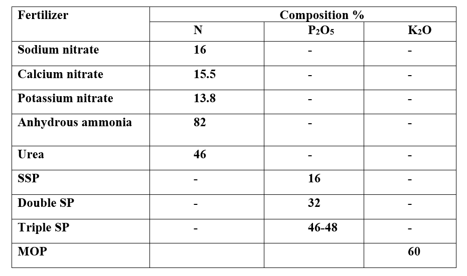 Nutrient Content in Inorganic Manures