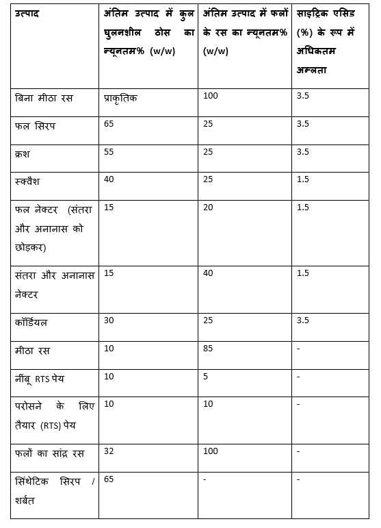 फल पेय पदार्थों के लिए फल उत्पाद आदेश (FPO) विनिर्देश