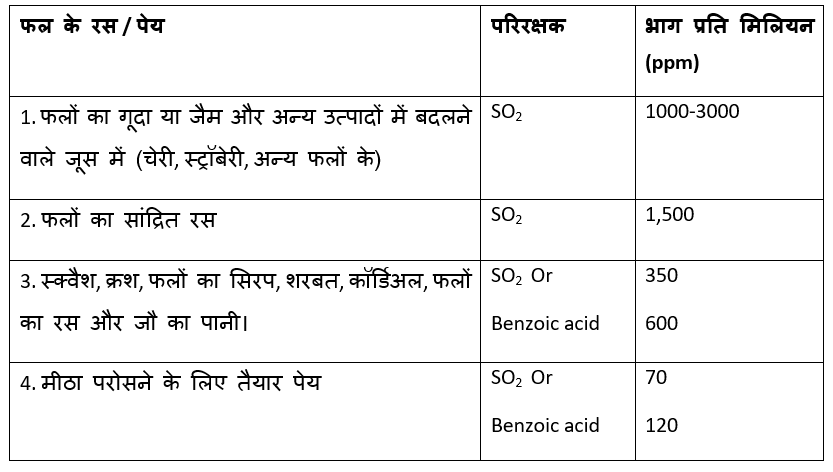 FPO के अनुसार फलों के रस और पेय पदार्थों में अनुमत परिरक्षकों की सीमा