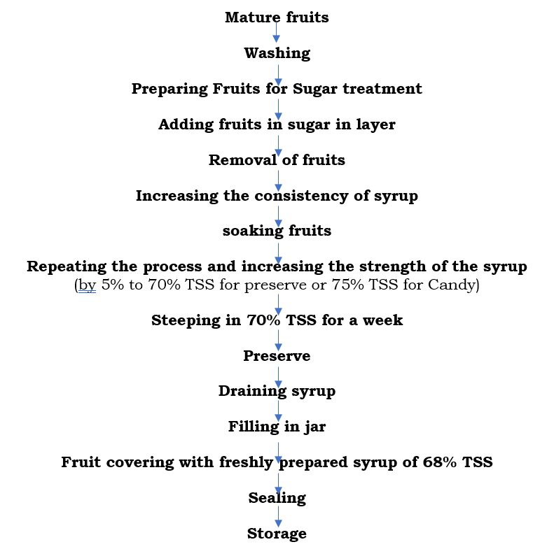 Preserve Preparation Steps