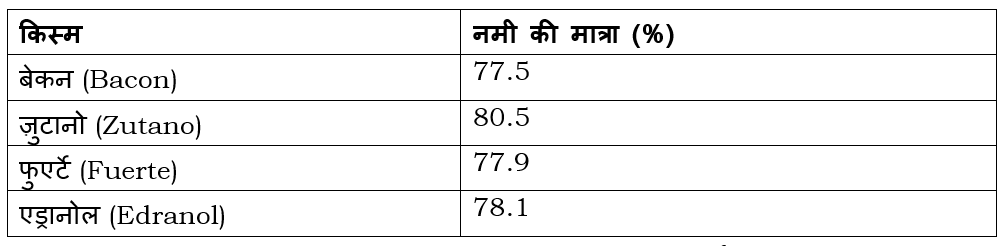 एवोकैडो फलों की कुछ किस्मों में नमी की मात्रा