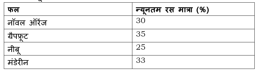 परिपक्व सिट्रस के लिए न्यूनतम रस मान