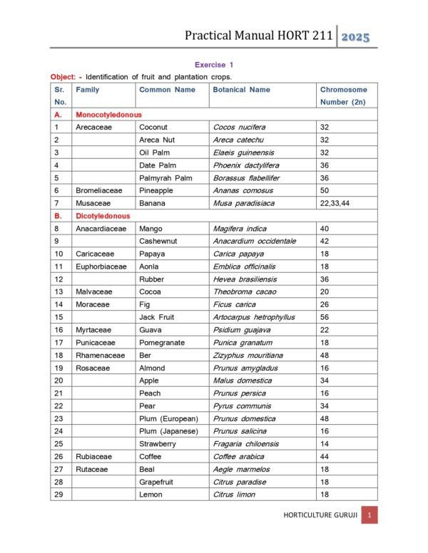 HORT 211 Production Technology For Fruits and Plantation Crops (Practical Manual) PDF and Docs - Image 2